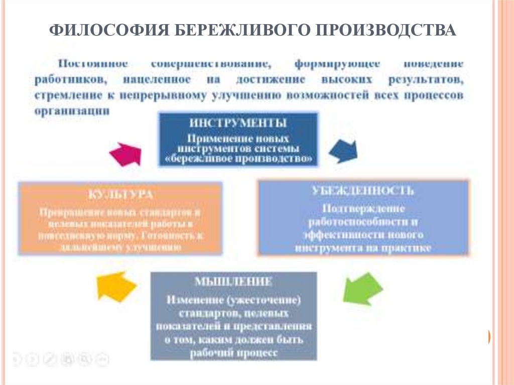 ФИЛОСОФИЯ БЕРЕЖЛИВОГО ПРОИЗВОДСТВА