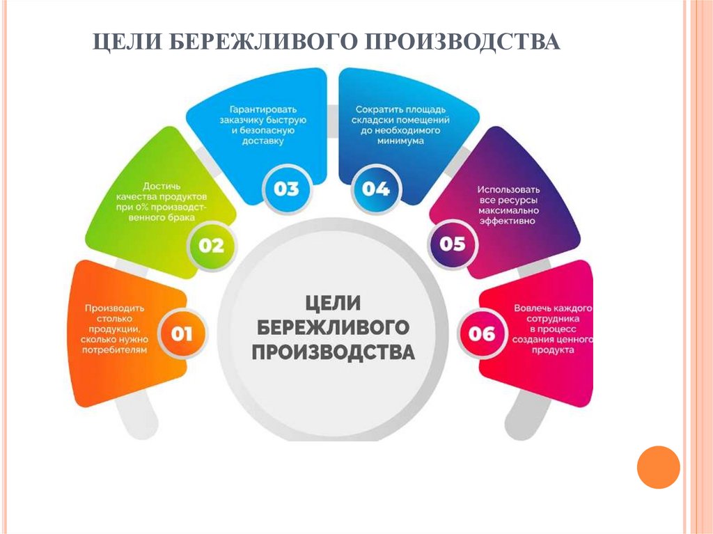 ЦЕЛИ БЕРЕЖЛИВОГО ПРОИЗВОДСТВА
