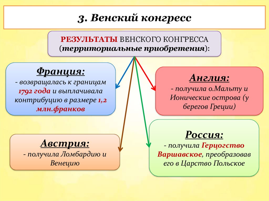 3. Венский конгресс