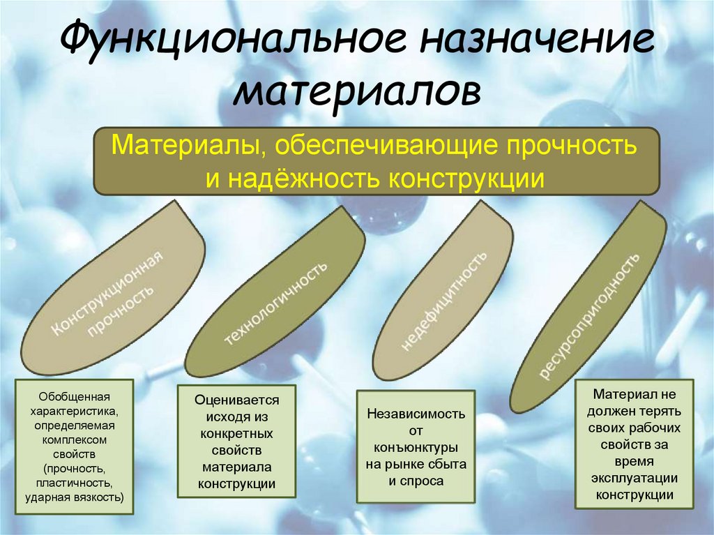 Функциональное назначение материалов