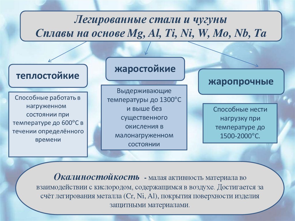 Легированные стали и чугуны Сплавы на основе Mg, Al, Ti, Ni, W, Mo, Nb, Ta