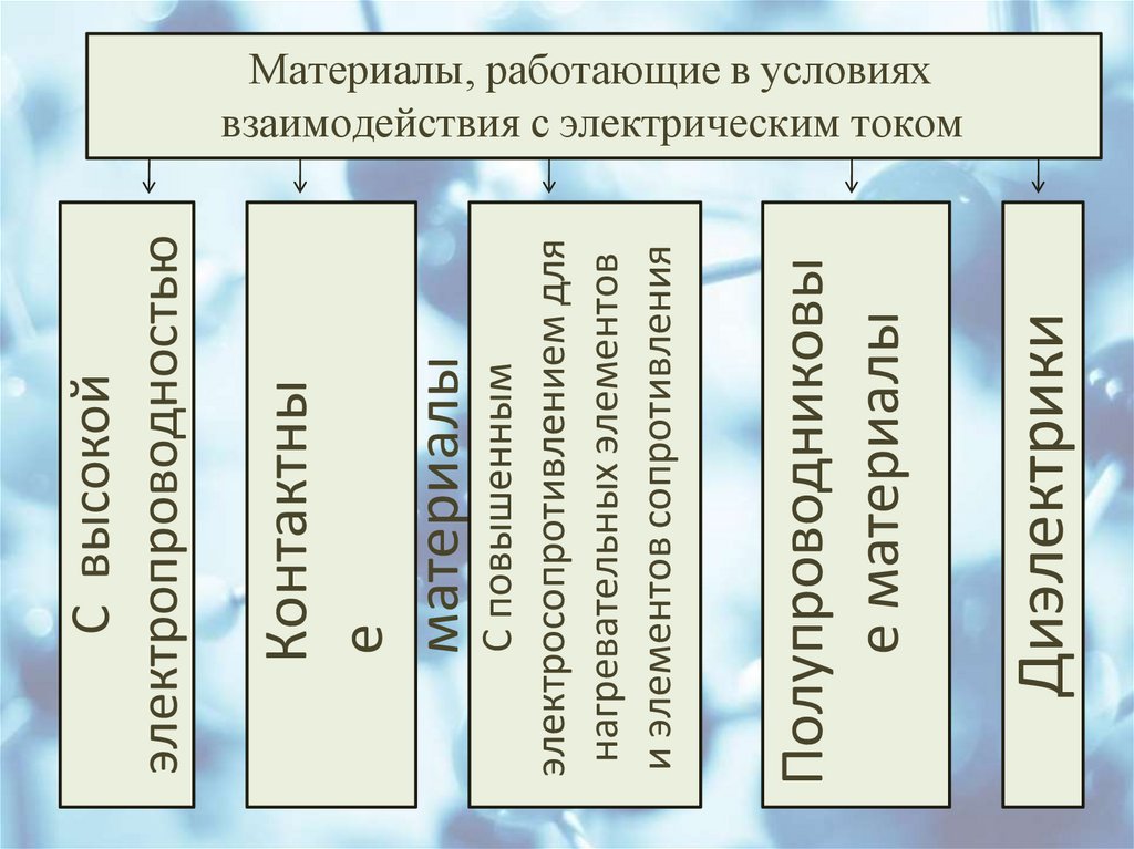 Материалы, работающие в условиях взаимодействия с электрическим током