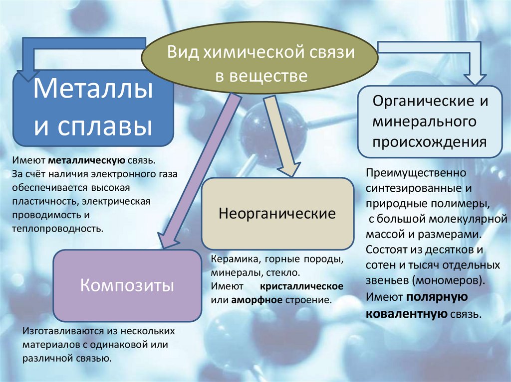 Вид химической связи в веществе