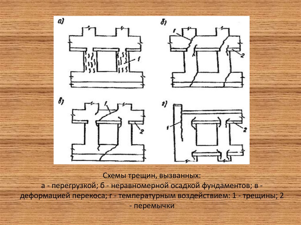 Схемы трещин, вызванных: а - перегрузкой; б - неравномерной осадкой фундаментов; в - деформацией перекоса; г - температурным