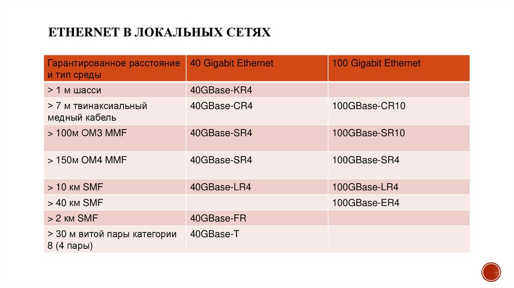 Ethernet в локальных сетях