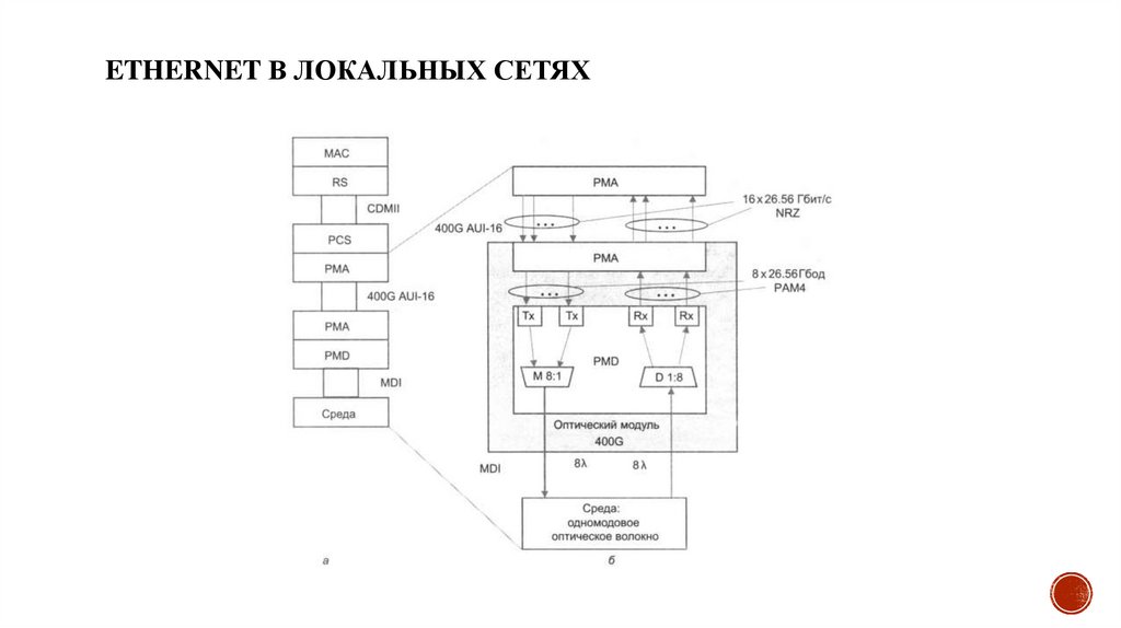 Ethernet в локальных сетях