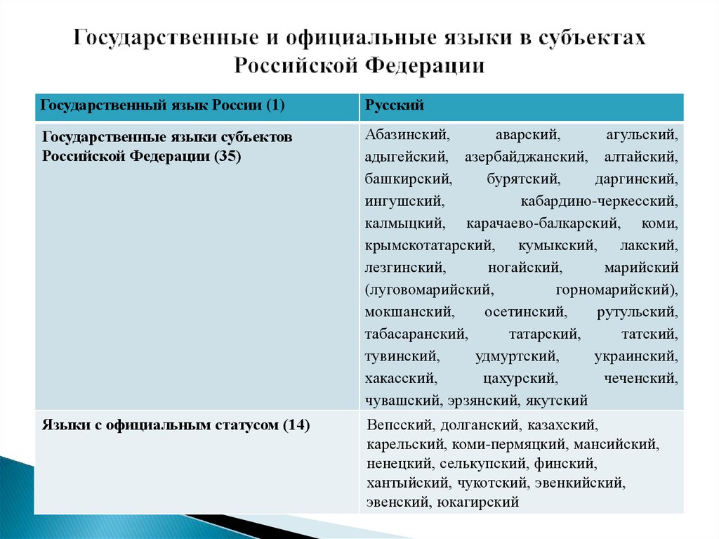 Государственные и официальные языки в субъектах Российской Федерации