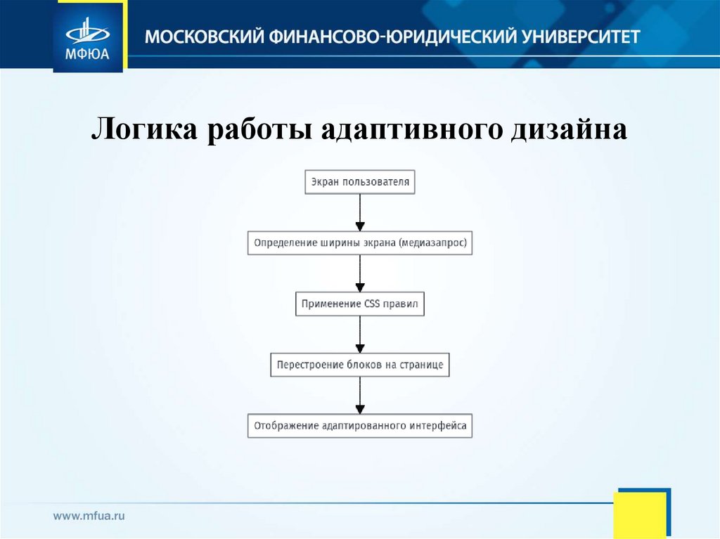 Логика работы адаптивного дизайна