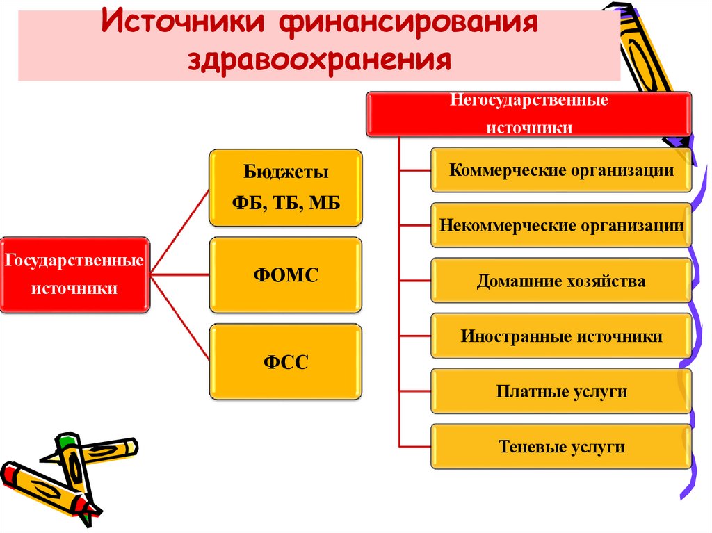 Источники финансирования здравоохранения