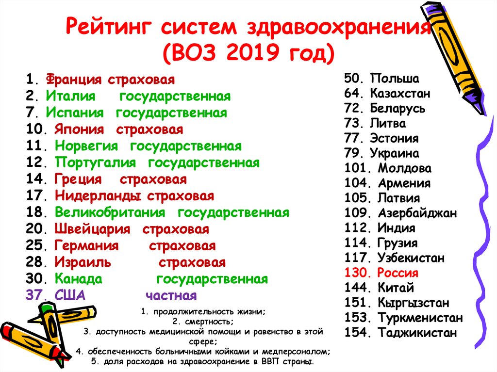 Рейтинг систем здравоохранения (ВОЗ 2019 год)