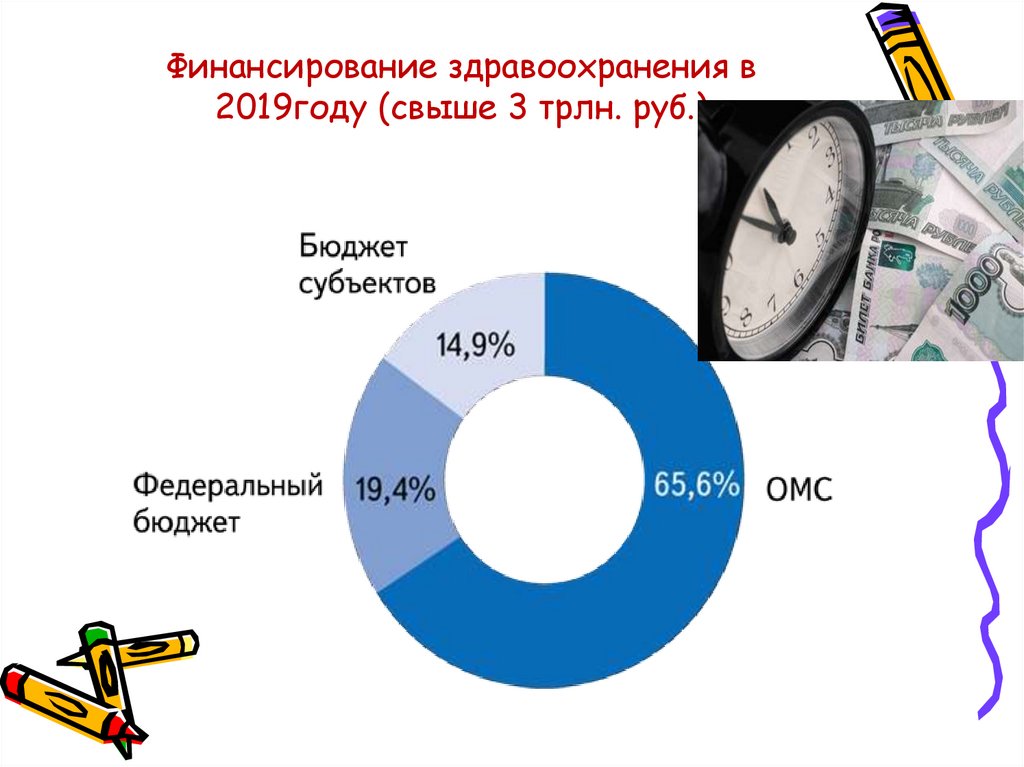 Финансирование здравоохранения в 2019году (свыше 3 трлн. руб.)