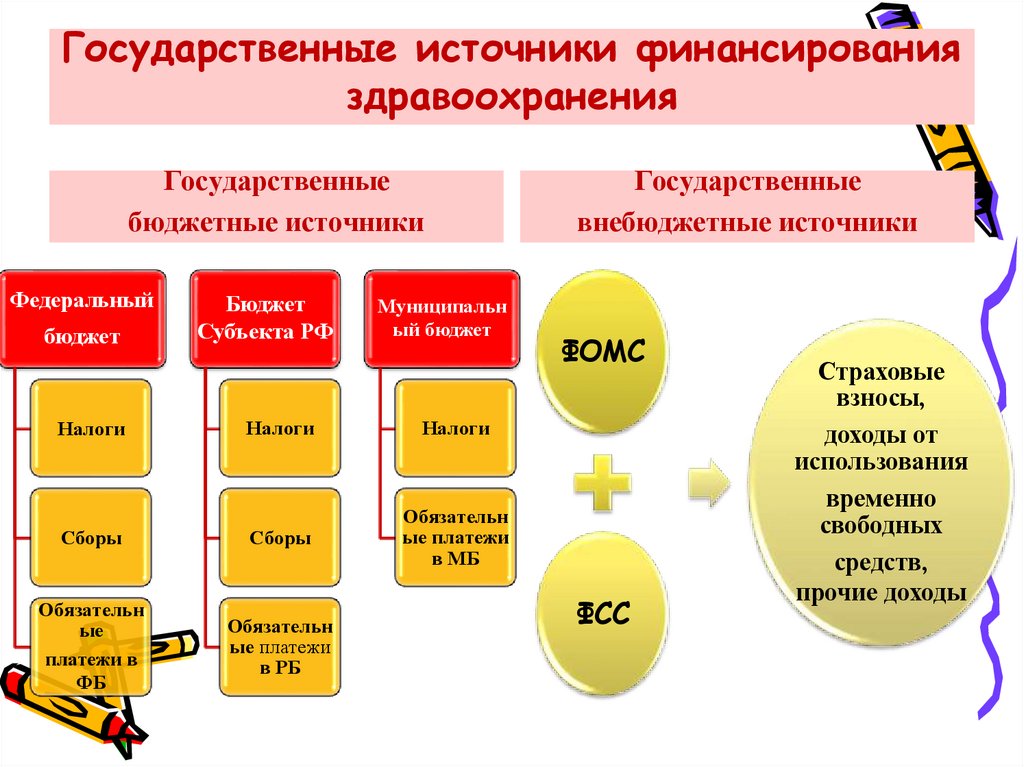 Государственные источники финансирования здравоохранения