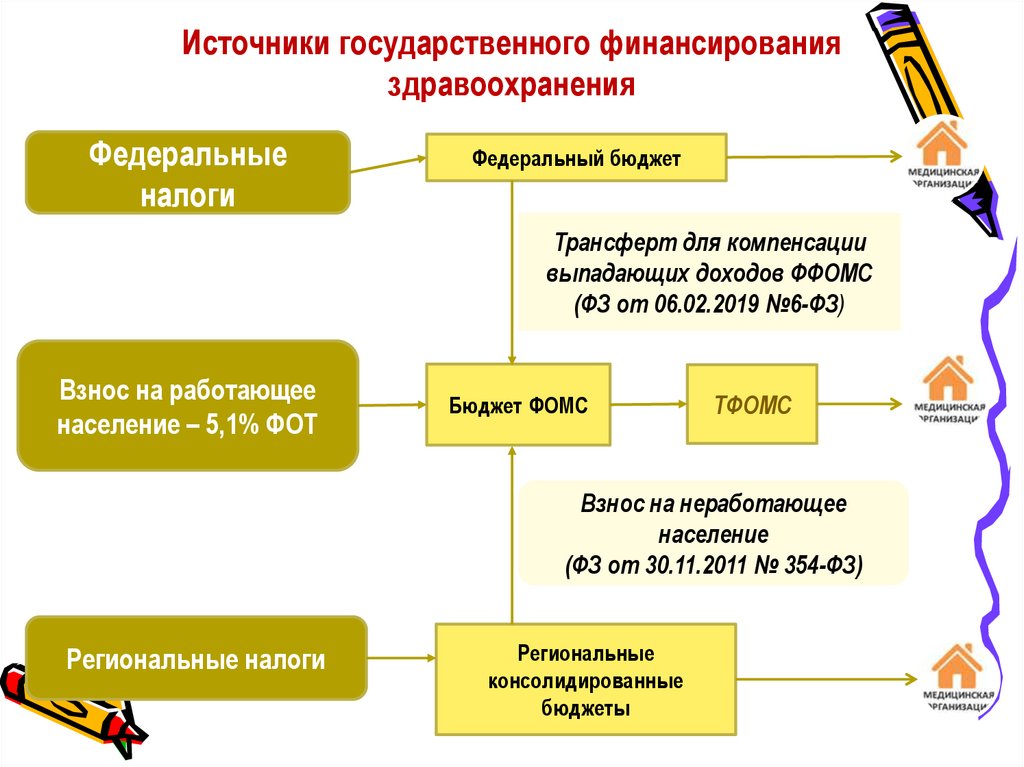 Источники государственного финансирования здравоохранения