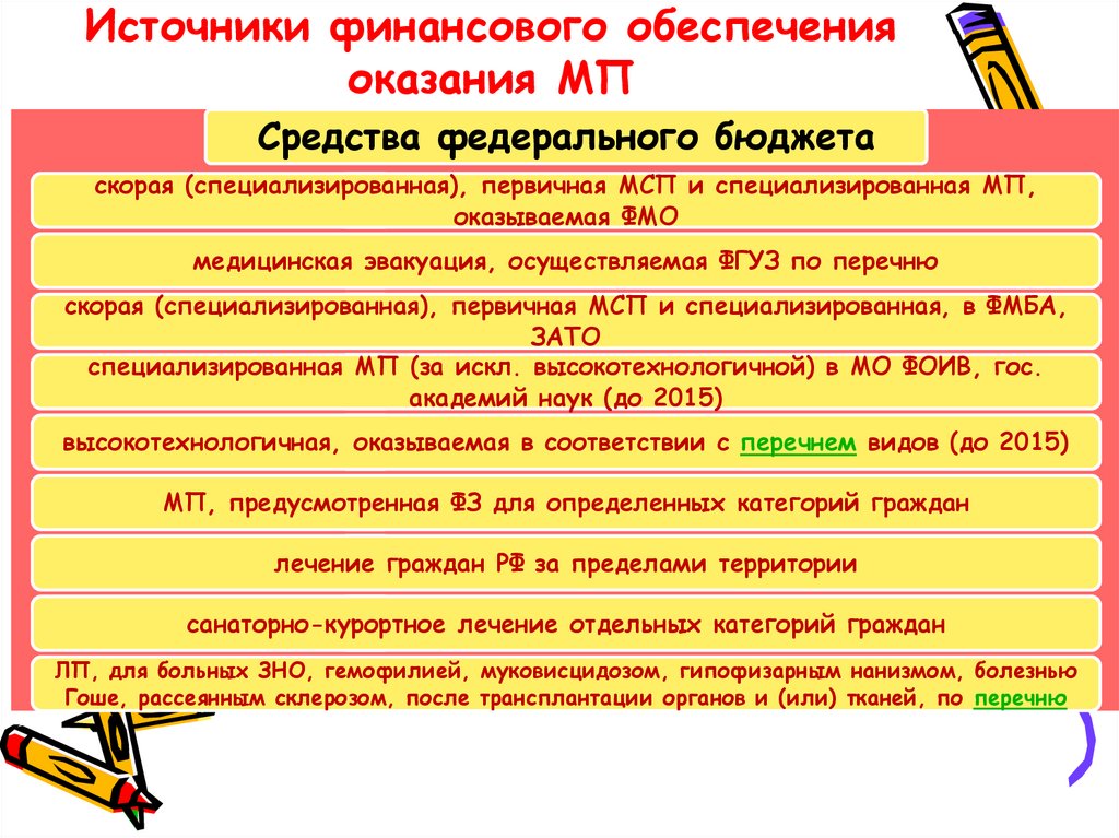 Источники финансового обеспечения оказания МП