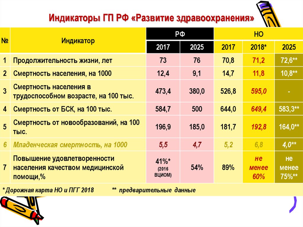 Индикаторы ГП РФ «Развитие здравоохранения»