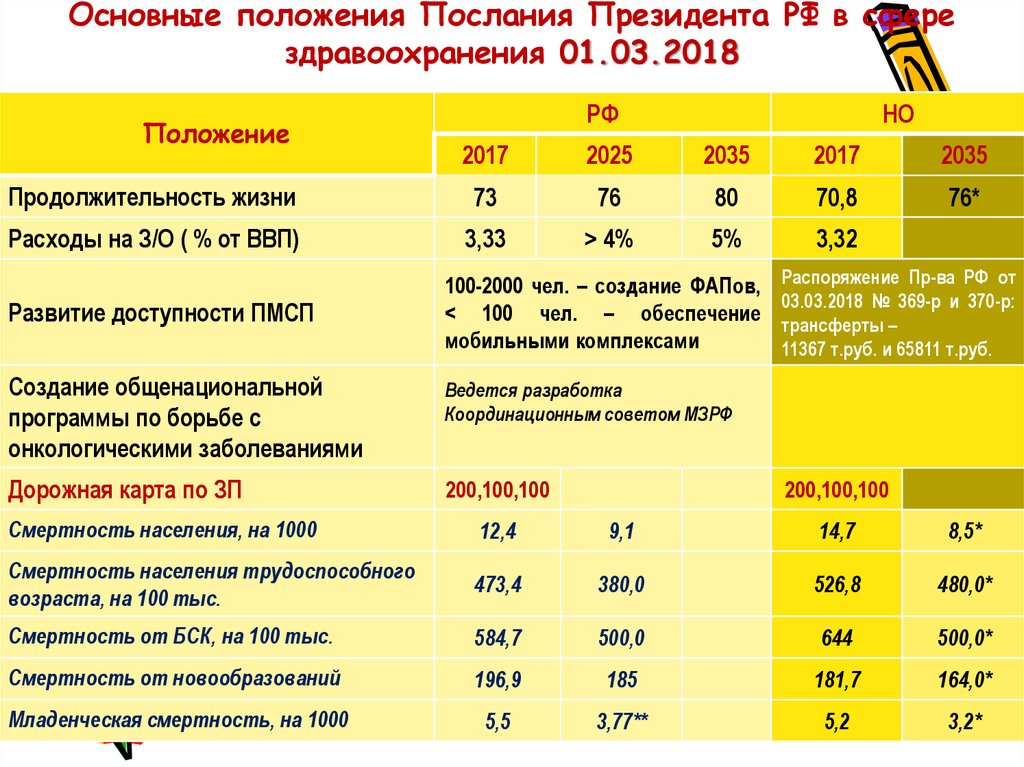 Основные положения Послания Президента РФ в сфере здравоохранения 01.03.2018
