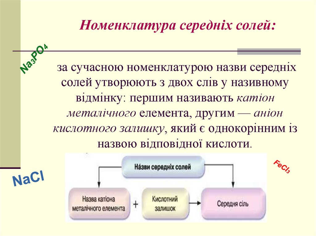 Номенклатура середніх солей: