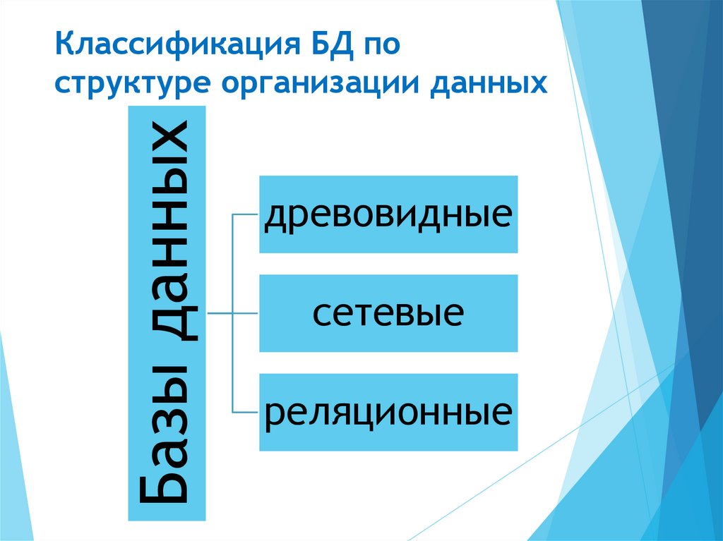 Классификация БД по структуре организации данных