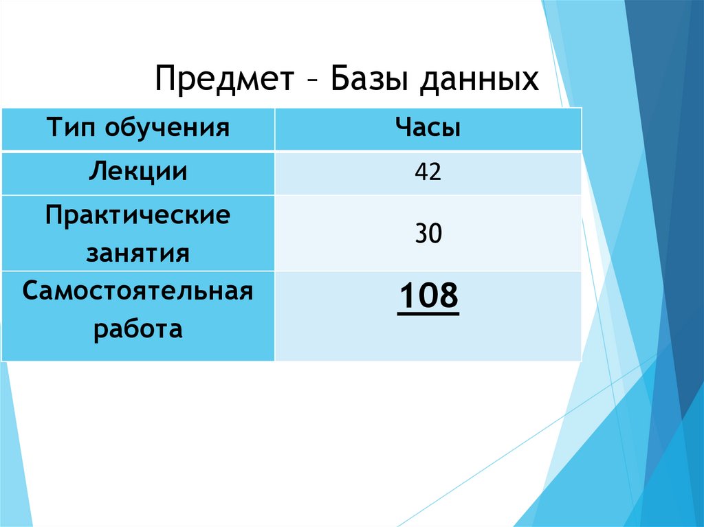 Предмет – Базы данных