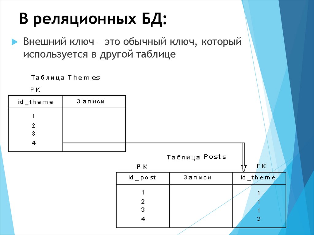 В реляционных БД: