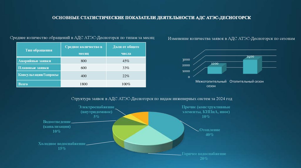 ОСНОВНЫЕ СТАТИСТИЧЕСКИЕ ПОКАЗАТЕЛИ ДЕЯТЕЛЬНОСТИ АДС АТЭС-ДЕСНОГОРСК