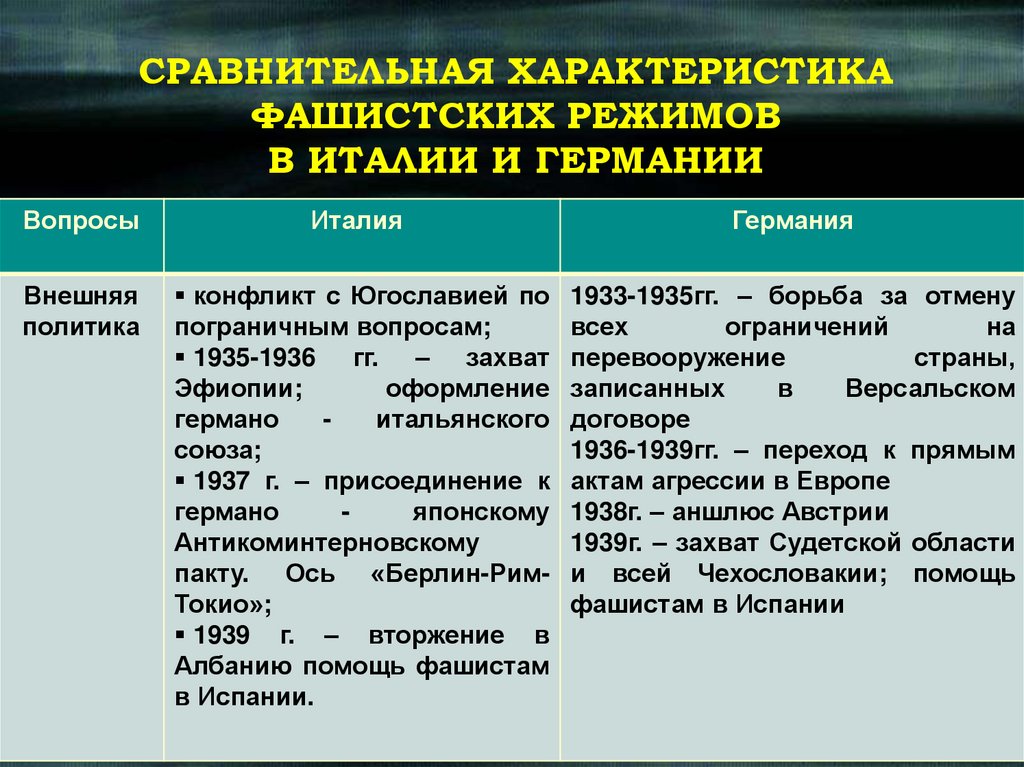 СРАВНИТЕЛЬНАЯ ХАРАКТЕРИСТИКА ФАШИСТСКИХ РЕЖИМОВ В ИТАЛИИ И ГЕРМАНИИ