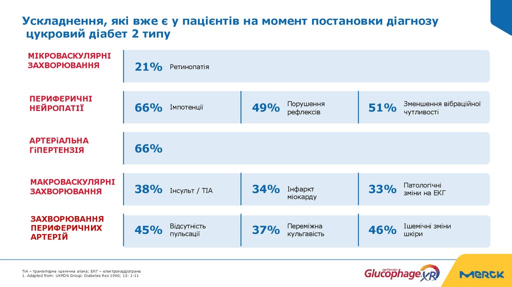 Ускладнення, які вже є у пацієнтів на момент постановки діагнозу цукровий діабет 2 типу