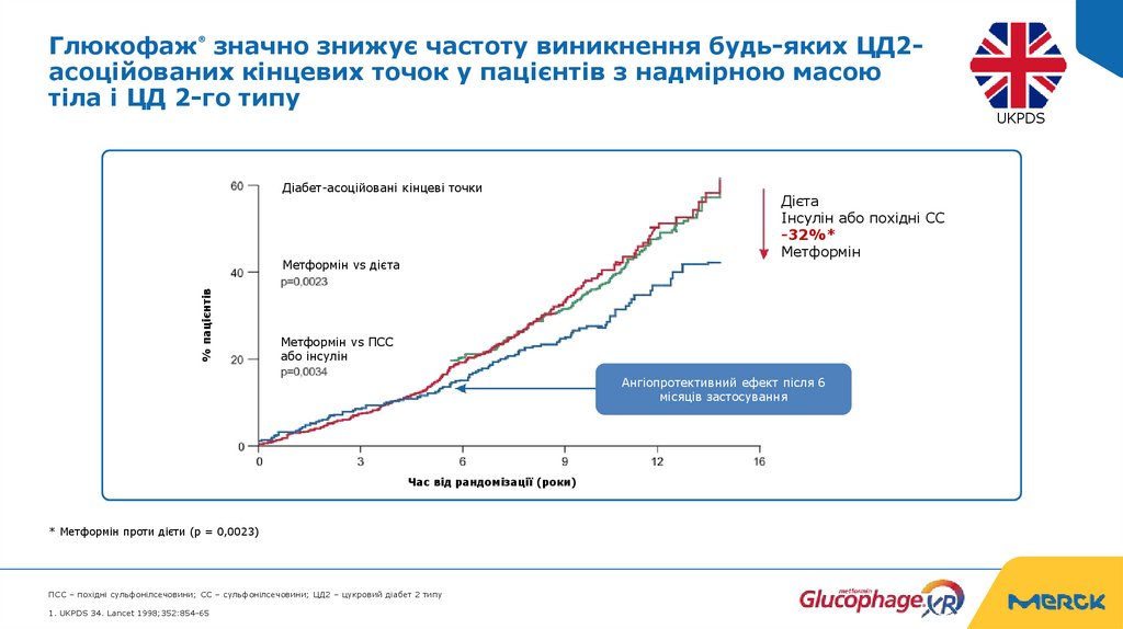 Глюкофаж® значно знижує частоту виникнення будь-яких ЦД2-асоційованих кінцевих точок у пацієнтів з надмірною масою тіла і ЦД