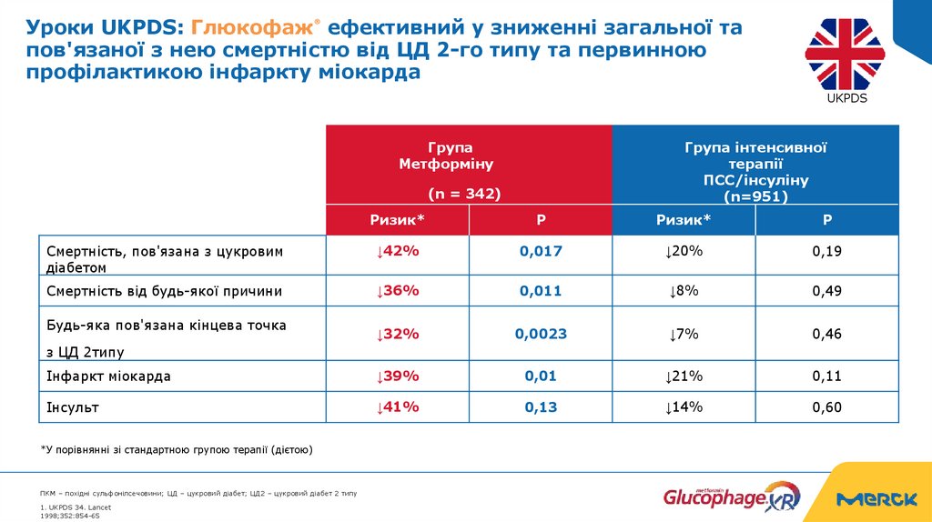 Уроки UKPDS: Глюкофаж® ефективний у зниженні загальної та пов'язаної з нею смертністю від ЦД 2-го типу та первинною