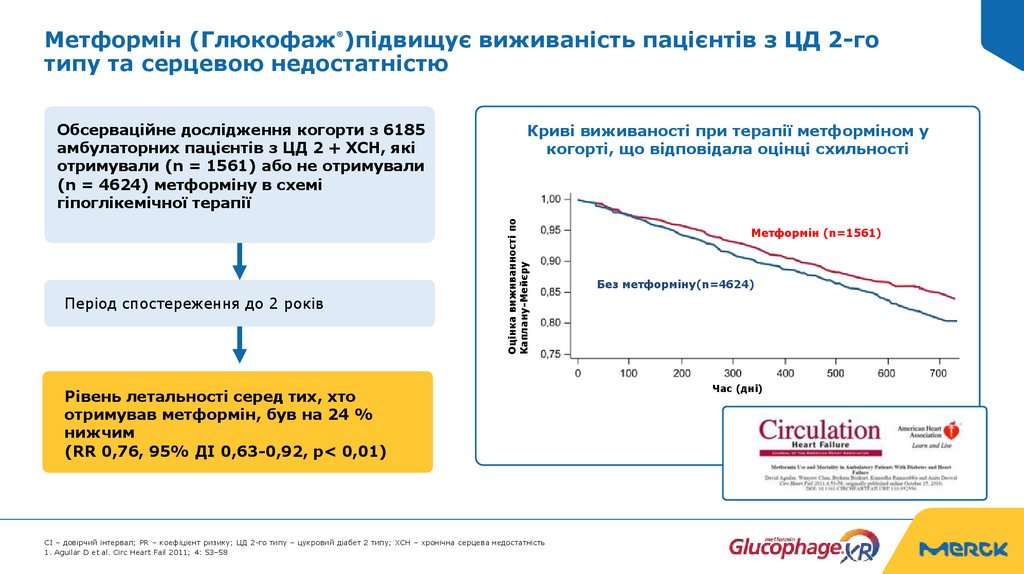 Метформін (Глюкофаж®)підвищує виживаність пацієнтів з ЦД 2-го типу та серцевою недостатністю