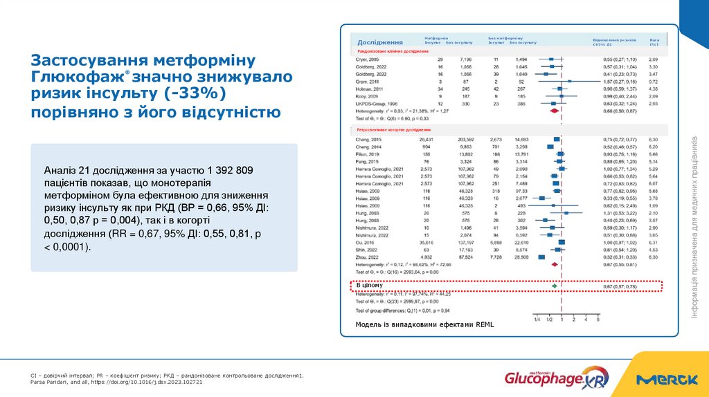 Застосування метформіну Глюкофаж® значно знижувало ризик інсульту (-33%) порівняно з його відсутністю