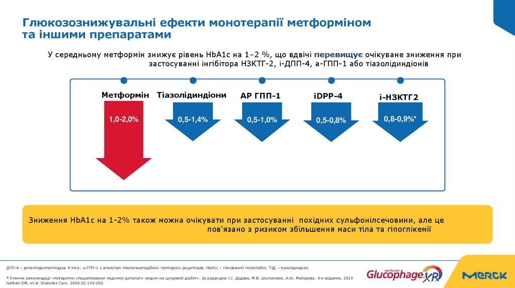 Глюкозознижувальні ефекти монотерапії метформіном та іншими препаратами