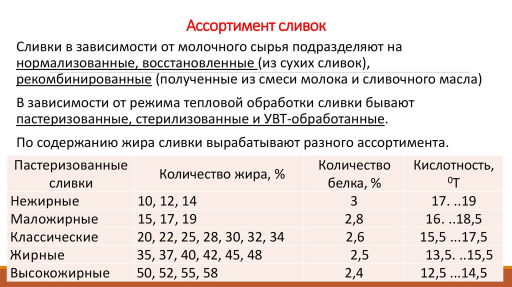 Ассортимент сливок