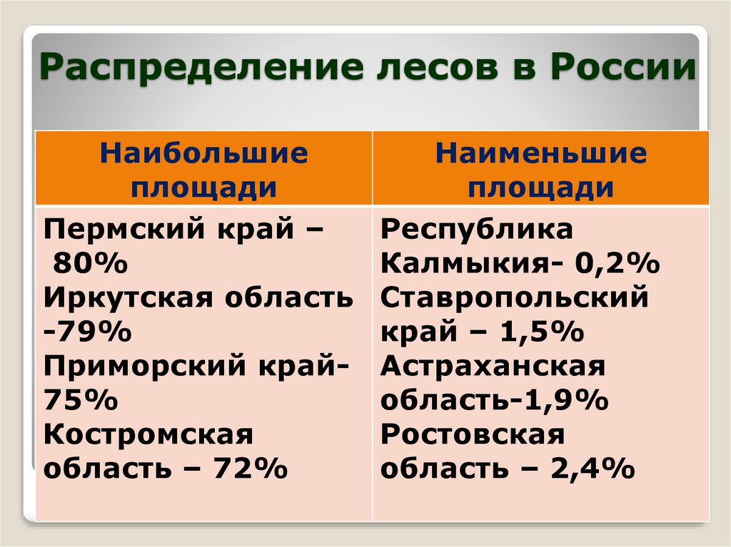 Распределение лесов в России