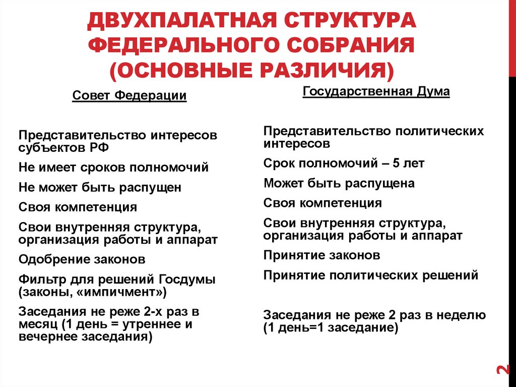 Двухпалатная структура Федерального Собрания (основные различия)