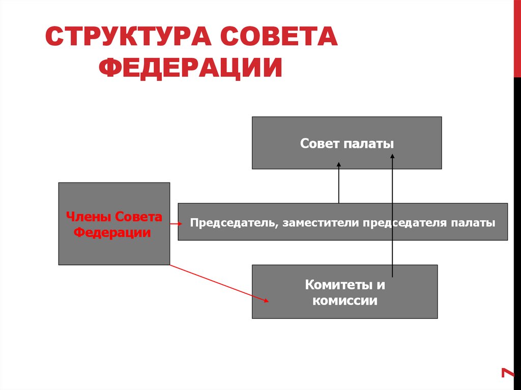 Структура Совета Федерации