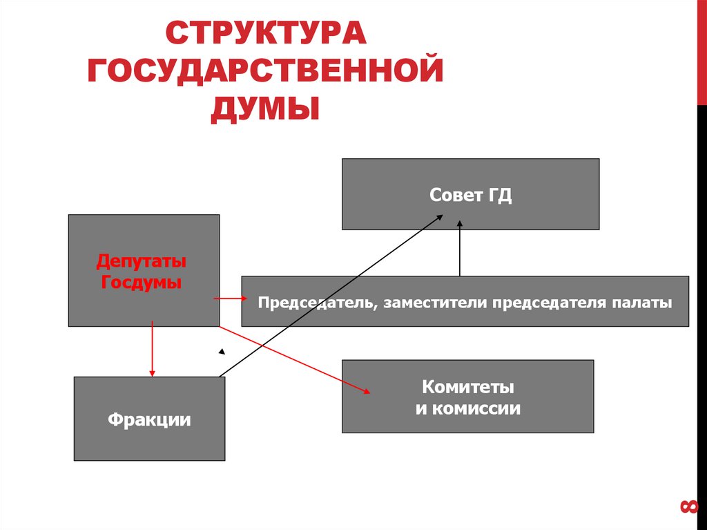 Структура Государственной Думы