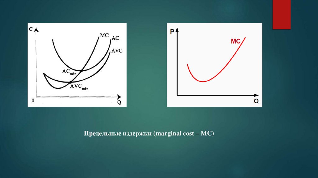 Предельные издержки (marginal cost – MC)