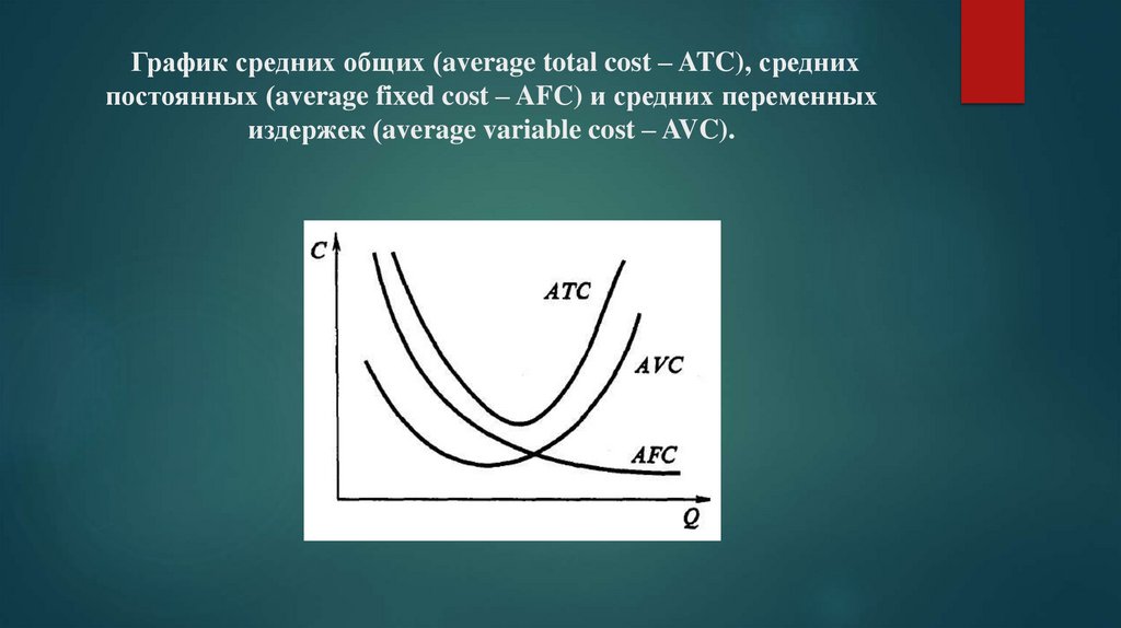 График средних общих (average total cost – ATC), средних постоянных (average fixed cost – AFC) и средних переменных издержек