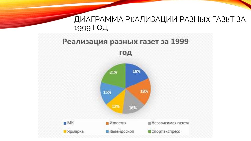 Диаграмма Реализации разных газет за 1999 год