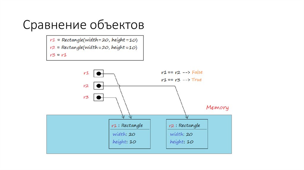 Сравнение объектов