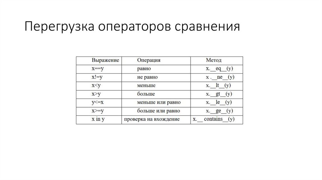 Перегрузка операторов сравнения