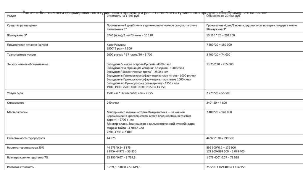 Расчет себестоимости сформированного туристского продукта и расчет стоимости туристского продукта «ЭкоПриморье» на рынке