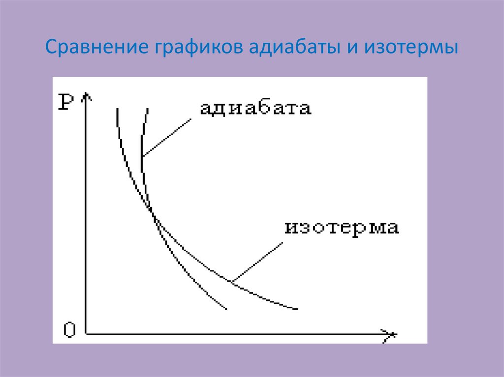 Сравнение графиков адиабаты и изотермы