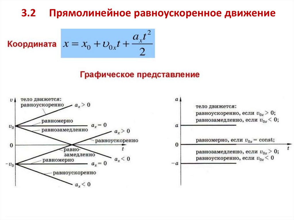 3.2 Прямолинейное равноускоренное движение