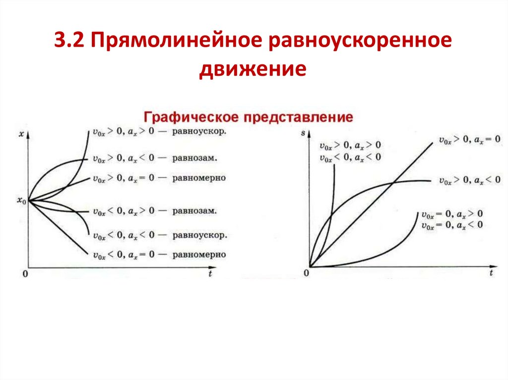 3.2 Прямолинейное равноускоренное движение