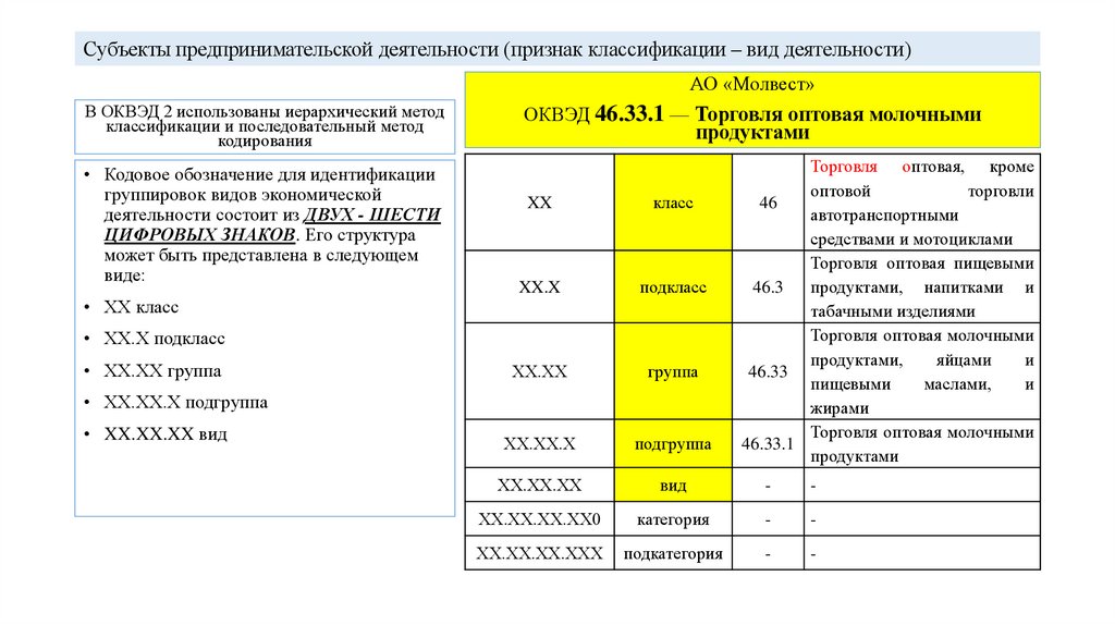 Субъекты предпринимательской деятельности (признак классификации – вид деятельности)