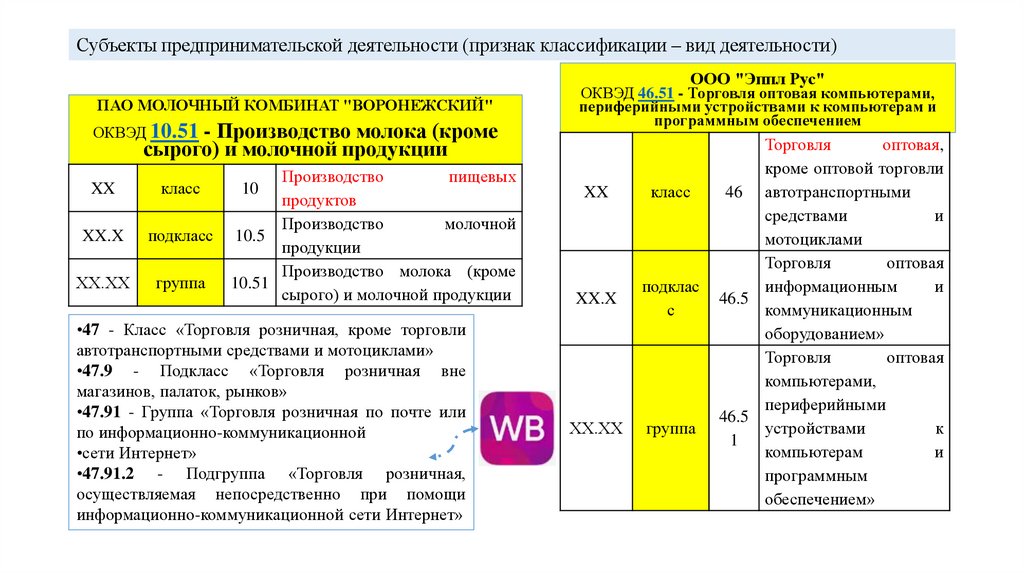 Субъекты предпринимательской деятельности (признак классификации – вид деятельности)