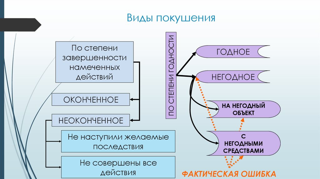 Виды покушения