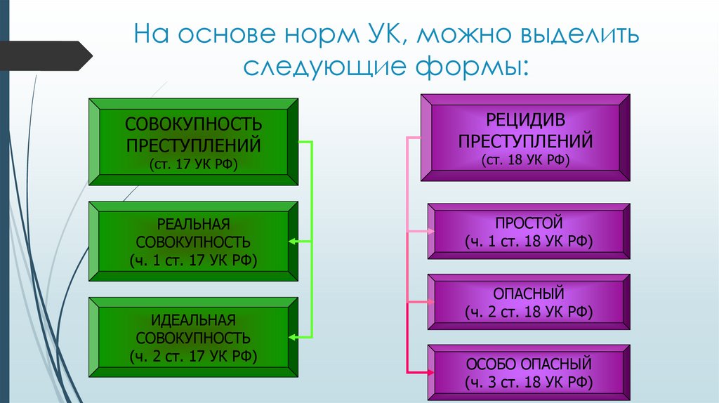 На основе норм УК, можно выделить следующие формы: